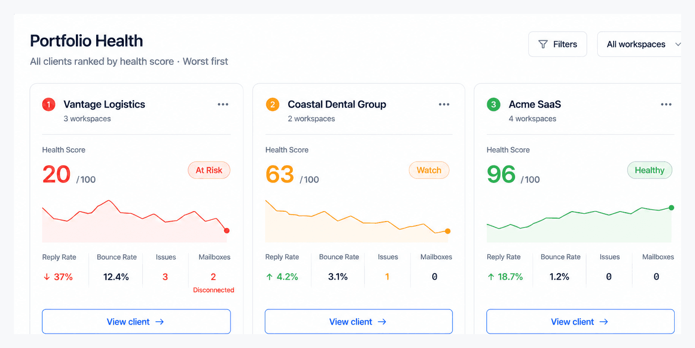 Three client health cards ranked worst-first, each with a health score, trend line and reply-rate delta