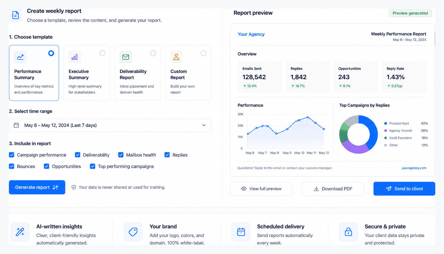 The weekly report builder — pick a template and time range, choose what to include, preview the client-ready report and send