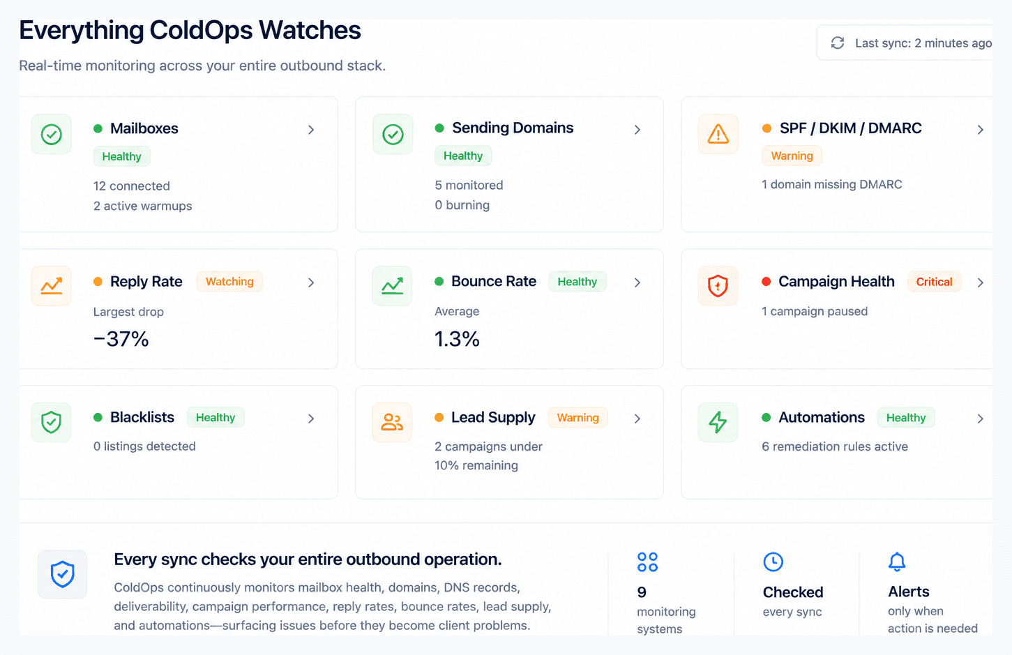 Grid of everything ColdOps monitors for cold email deliverability: mailboxes, sending domains, SPF/DKIM/DMARC, reply rate, bounce rate, campaign health, blacklists, lead supply, and automations, each with a health status