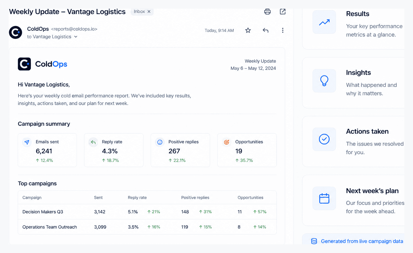 An AI-drafted weekly client update email with campaign summary metrics and top campaigns, ready to edit and send